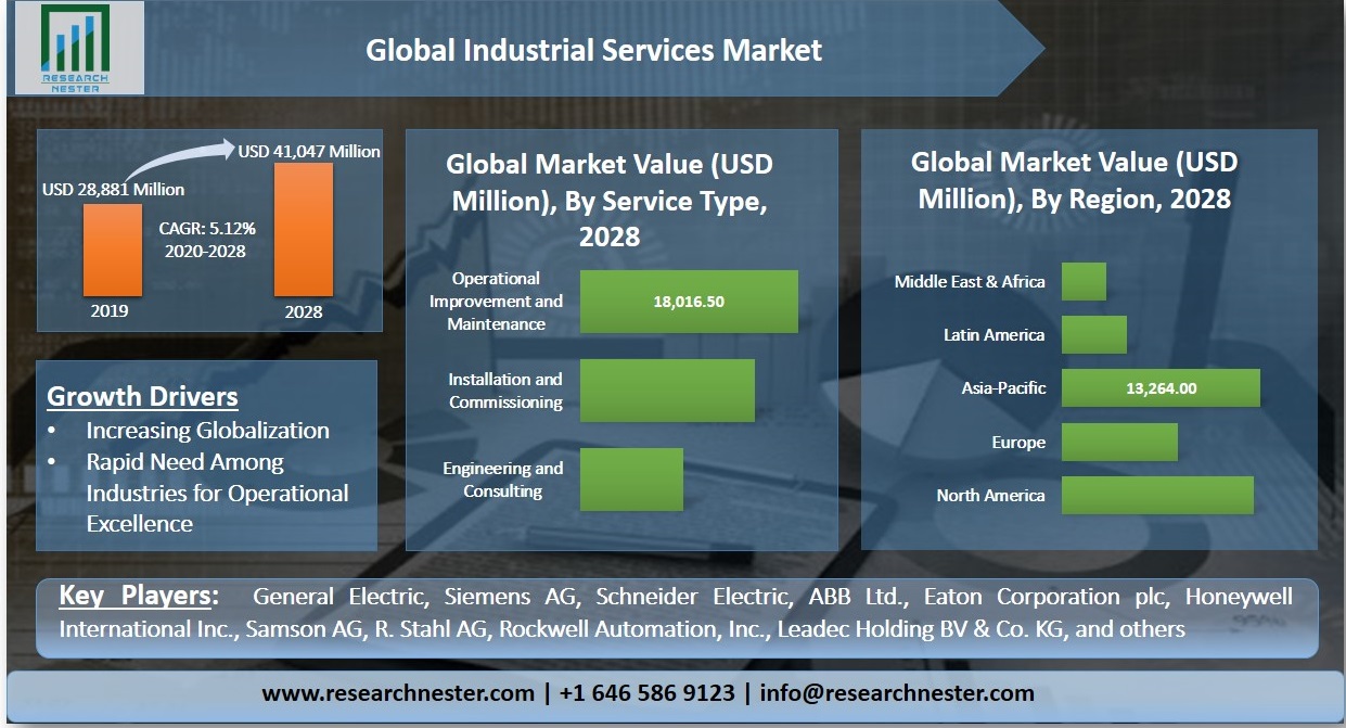 Industrial Services Market Overview